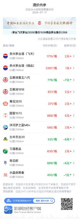 五粮液普五八代四天下跌23元 再创有统计以来最低