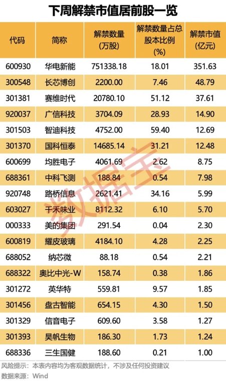 东阳光签超130亿元算力服务合同!下周绿电龙头解禁市值超350亿元(附名单)